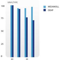 Wasserbetten mit einem Mesamoll 2® Wasserkern